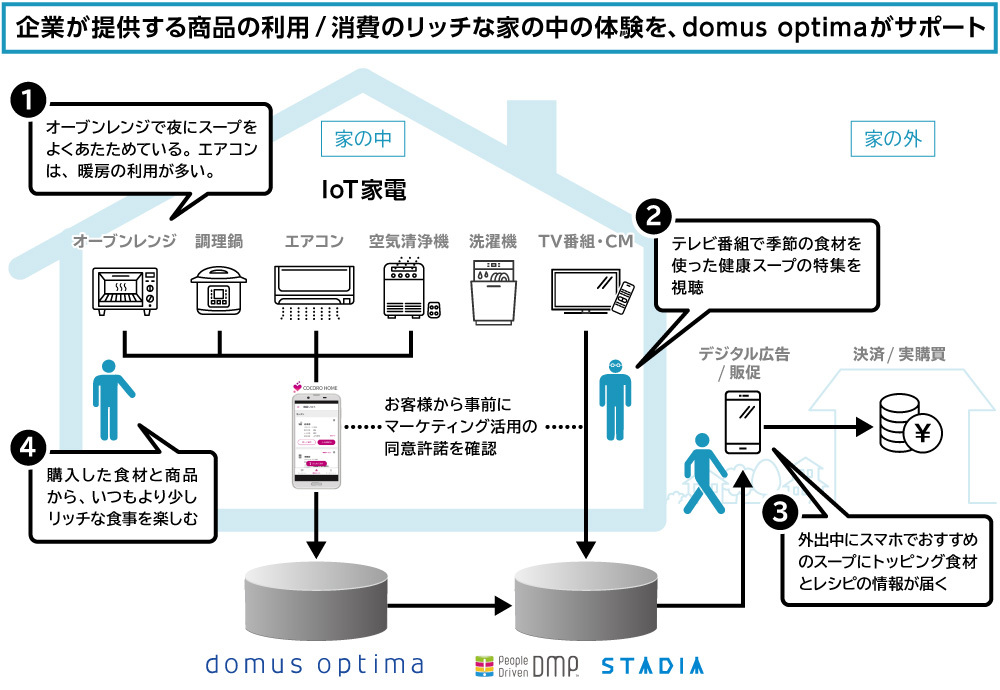 「domus optima」（β版）が実現する顧客体験例