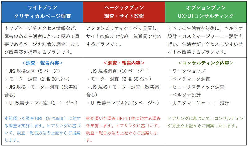 ニーズにあわせて実施可能な3つのプラン