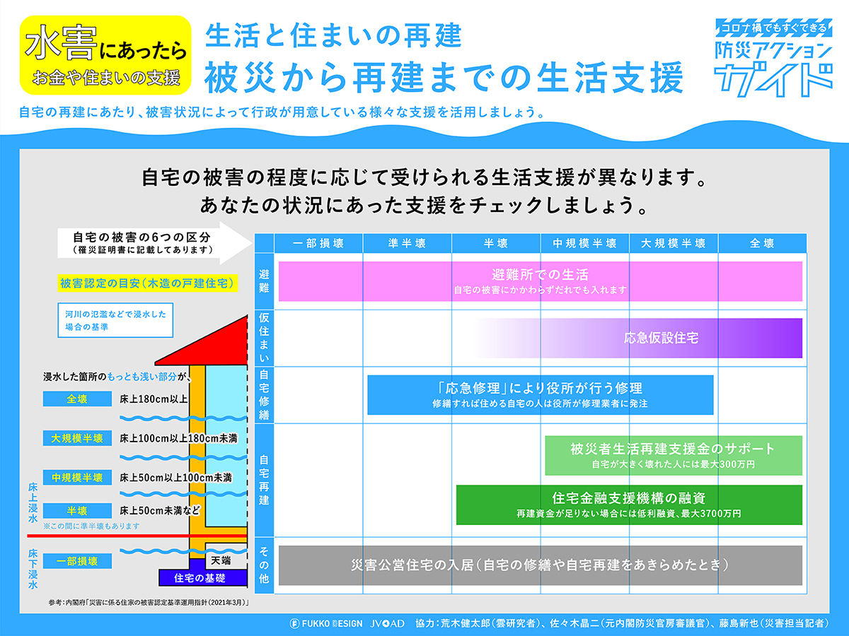 自宅の被害状況に合わせて受けられる支援を紹介