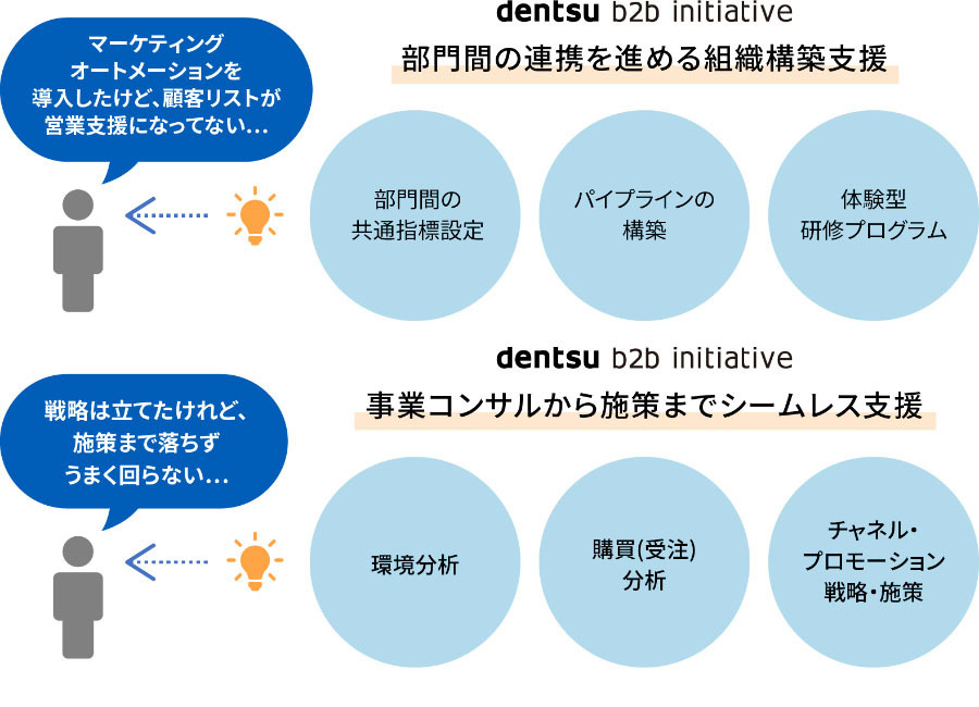 主なB2B課題とソリューション例