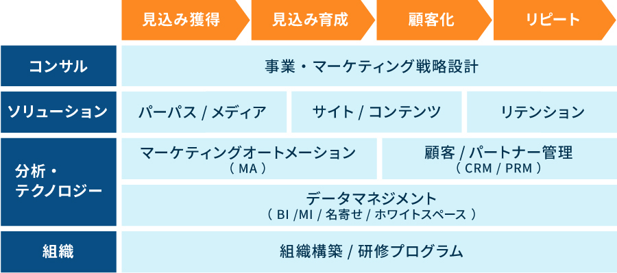 提供するB2Bソリューションメニュー一覧