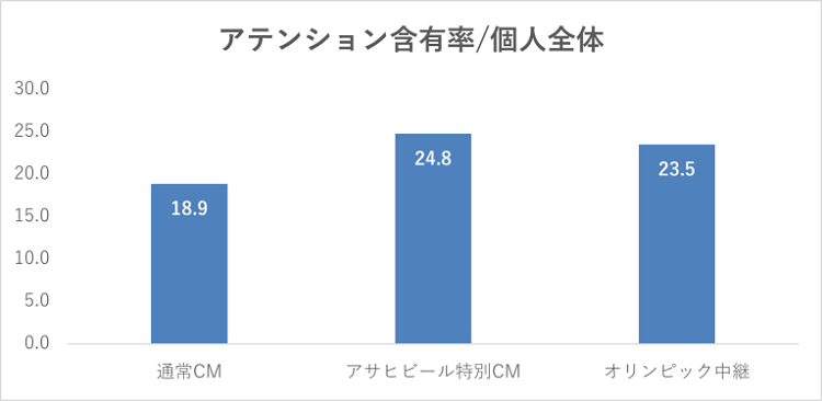 7/25放送「柔道女子52kg級」でのアサヒビールの特別CMと通常CM、競技時間の注目度を比較