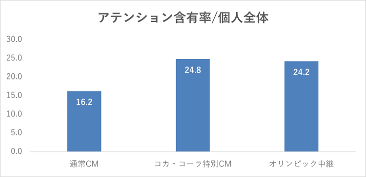 7/26放送「卓球混合」でのコカ・コーラの特別CMと通常CM、競技時間の注目度を比較