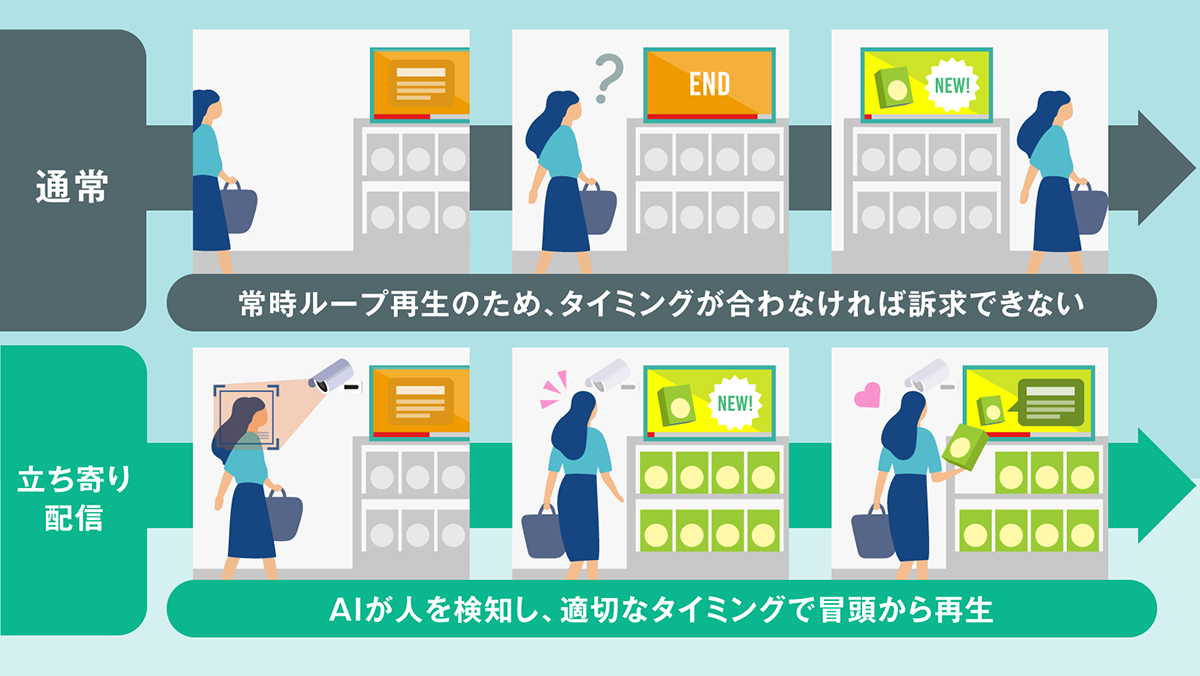 例：AIカメラを用いた広告運用最適化