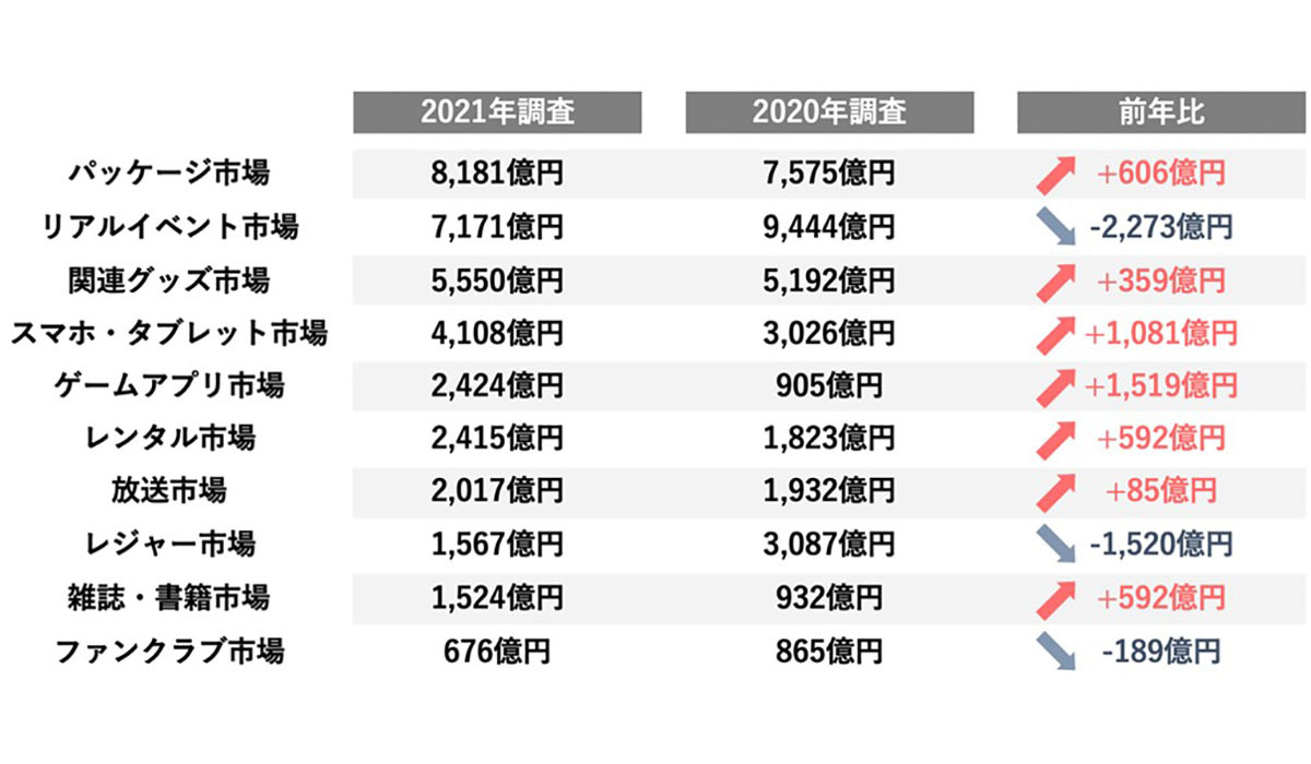 各市場の推計規模（前年比較）