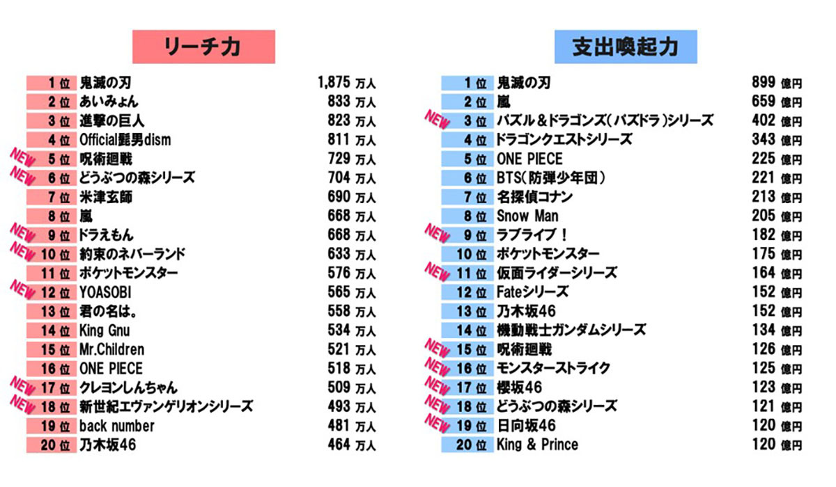 2021年調査 リーチ力・支出喚起力ランキングTOP20