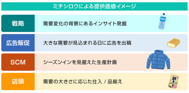 「ミチシロウ」活用領域と提供できる価値