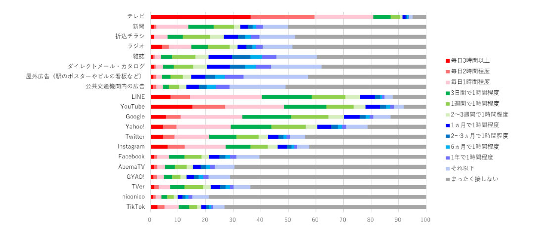 図1：メディアごとの接触時間（九州・全年代）