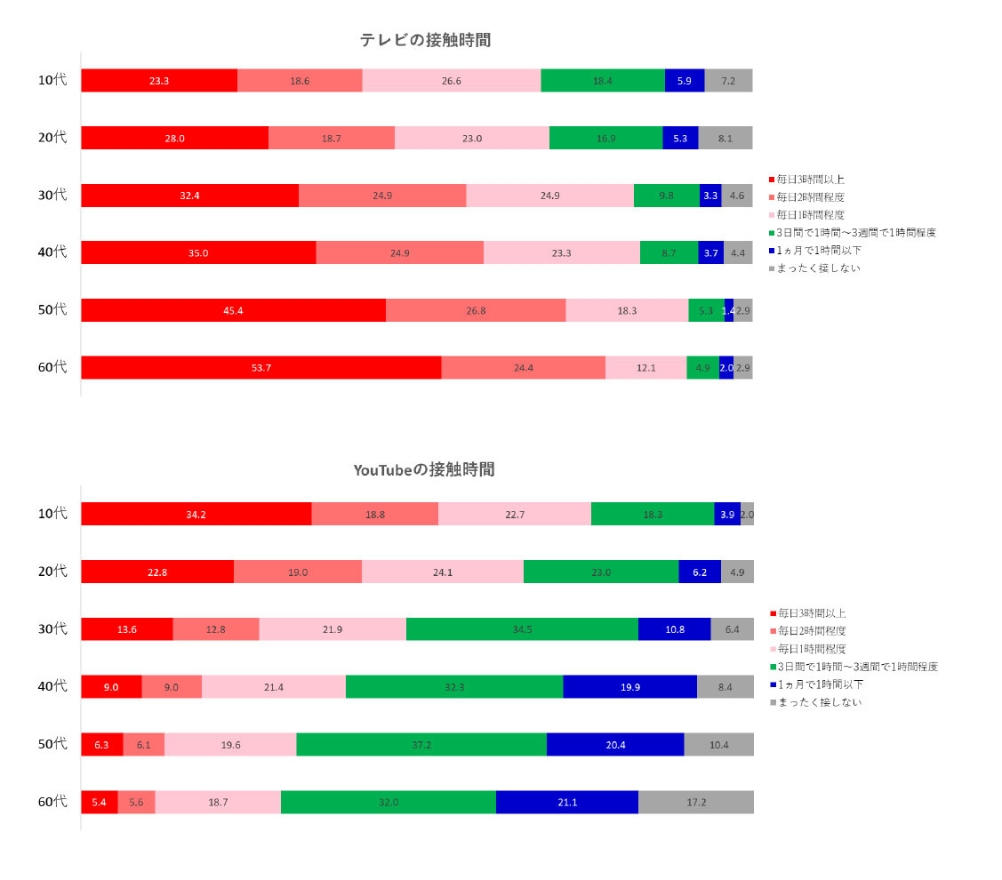 図3-1：テレビとYouTubeの接触時間の比較（九州・年代別）