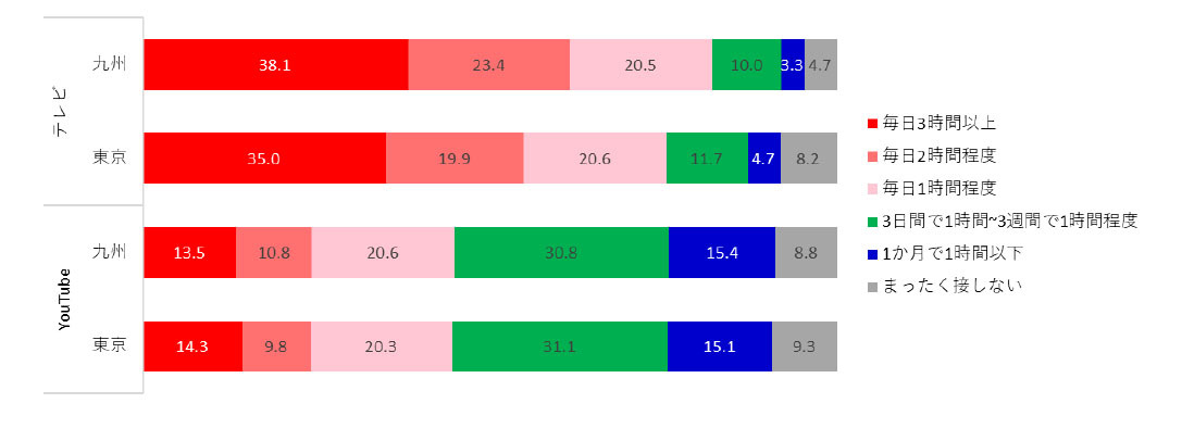 図3-2：テレビとYouTubeの接触時間の比較（九州と東京 全年代）