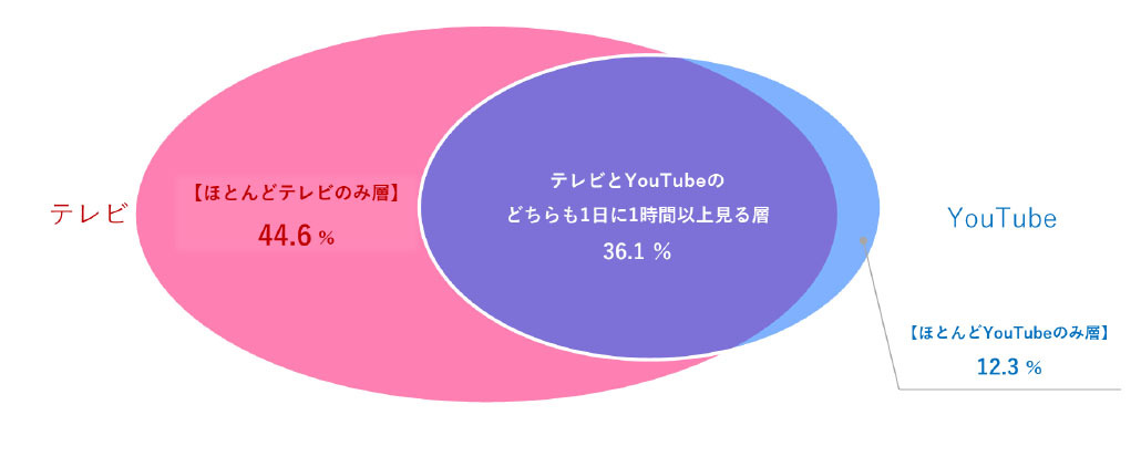 図4：テレビ・YouTubeのヘビー層の重複割合（九州・全年代）