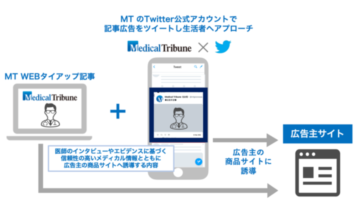 Medical Tribune × Twitter展開イメージ