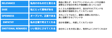 顧客が求める体験価値の5つの要素（5 Emotional Cues）