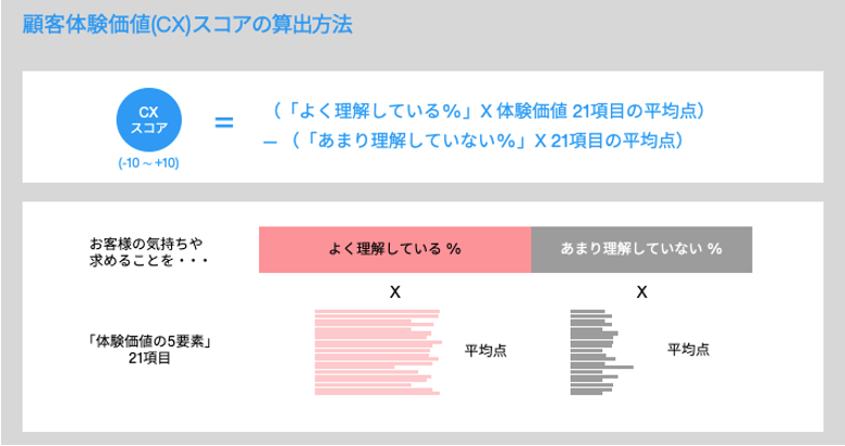 CXスコアと購入意向の関係性