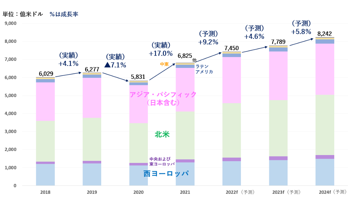 世界の総広告費の推移<br />
実質GDP成長率（予測）：2022年のG20の実質GDP成長率（予測）出所「OECD Economic Outlook, Volume 2021 Issue 2: Preliminary version, Table 1.1 - December 2021」