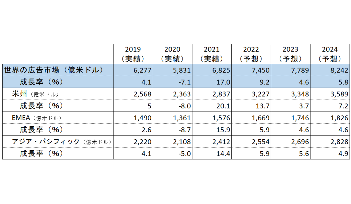 地域別成長率予測<br />
「米州」: 北米、ラテンアメリカ、「EMEA」：ヨーロッパ、中東、その他、「アジア・パシフィック」:日本を含むアジア太平洋