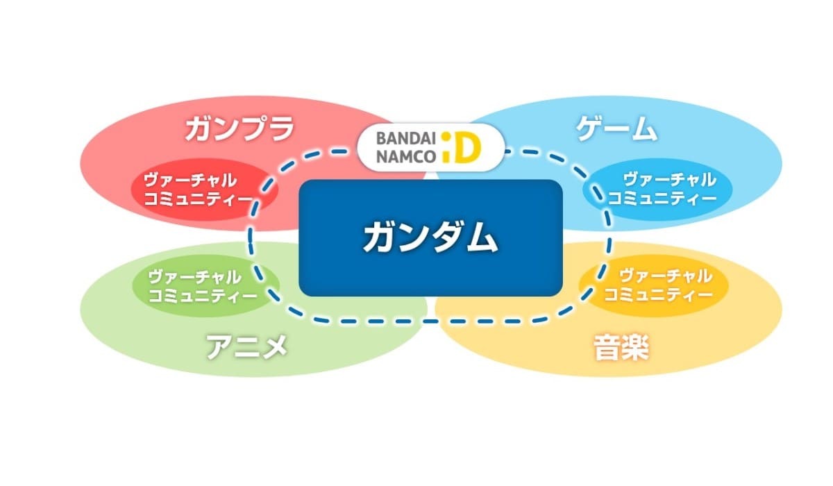 「ガンダムメタバースプロジェクト」バンダイナムコIDでの連結イメージ