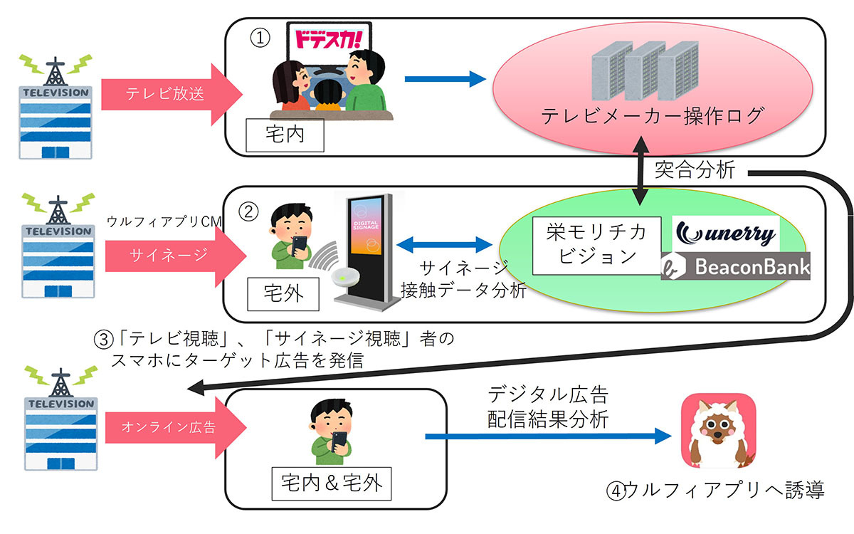 ① テレビメーカー操作ログを分析し、「ドデスカ！」「メ～テレ」視聴状況を把握。<br />
② メ～テレ運営のデジタルサイネージ「モリチカビジョン」でのCM配信と同時に、センサーを設置し、unerry運営の「Beacon Bank」によりサイネージ接触データを把握。<br />
③ テレビ視聴データ（①）とサイネージ接触（②）を紐づけ、パーソナルターゲティングによるデジタル広告（ウルフィアプリインストール広告）を配信。<br />
④ ③による広告効果を評価対象とし実証実験の結果を検証。