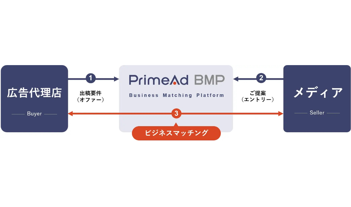 広告代理店と提携メディアのビジネスマッチングを支援する「PrimeAd BMP」の提供開始
