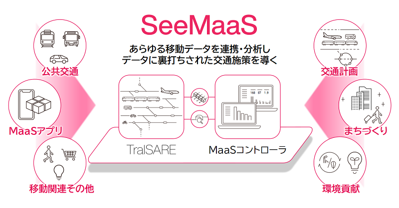MaaSプラットフォーム「SeeMaaS」