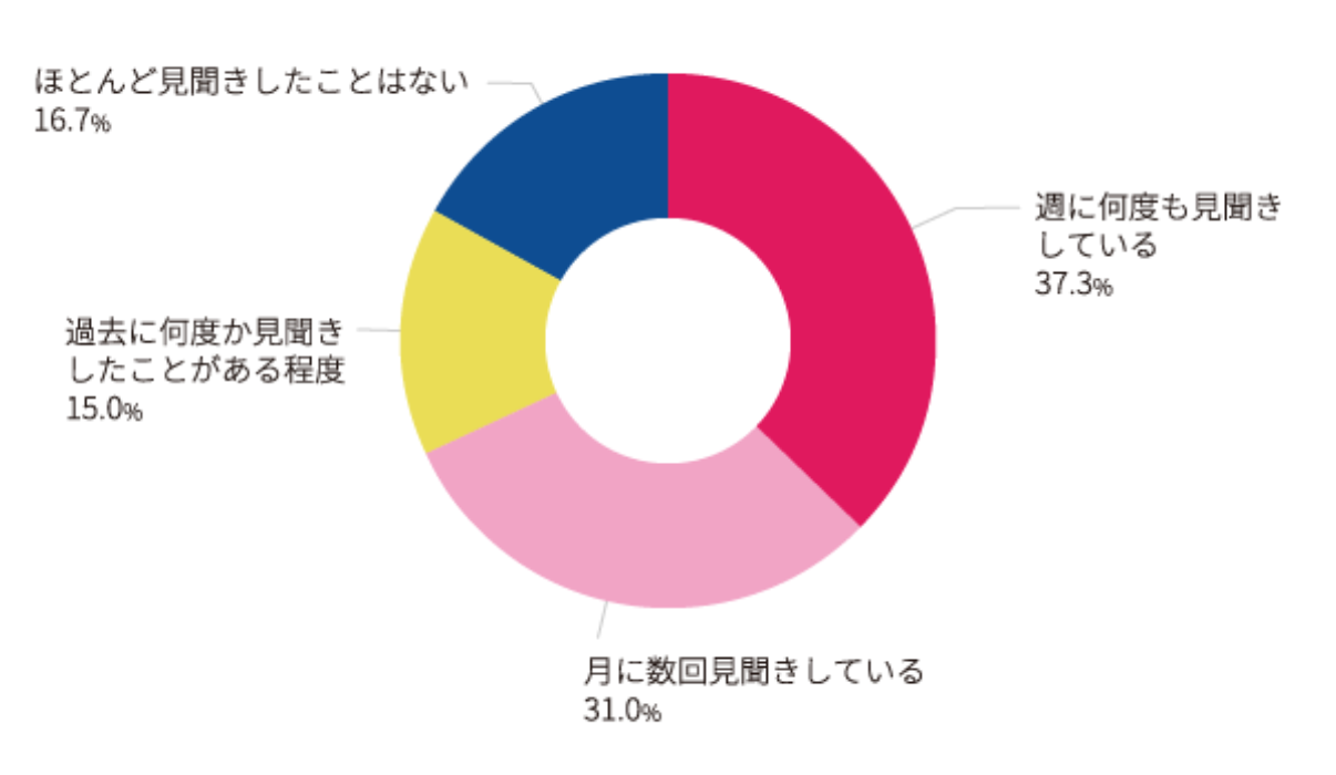 【図1】 No.1表示広告との接触状況 （ベース：全体1,000名／単一回答）