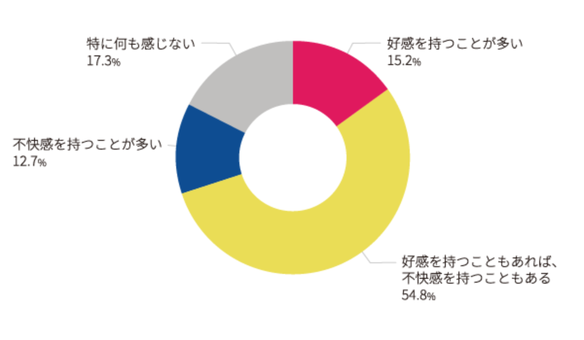 【図2】 No.1表示広告との接触時の印象 （ベース：全体1,000名／単一回答）