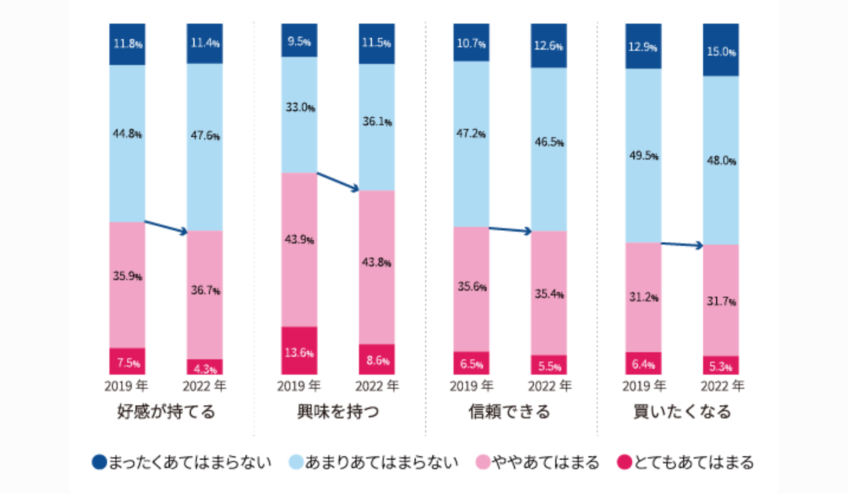 【図3】 No.1表示広告の商品・サービスに対する印象（2019年と2022年の比較） （ベース：全体1,000名／単一回答）