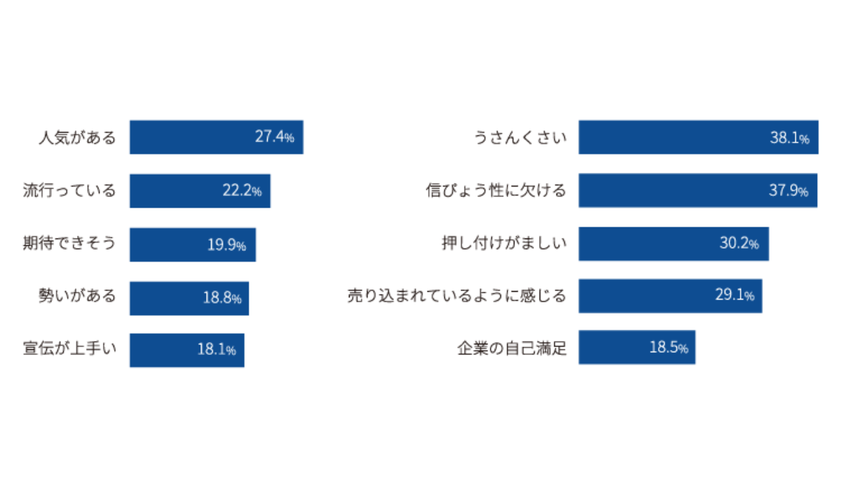 【図4】 No.1表示広告に対する印象上位5位（好印象と悪印象）（ベース：全体1,000名／複数回答）