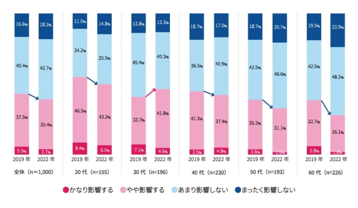 【図5】 No.1表示広告は購入意欲に影響するか（年代別／2019年と2022年の比較） （ベース：全体1,000名／単一回答）