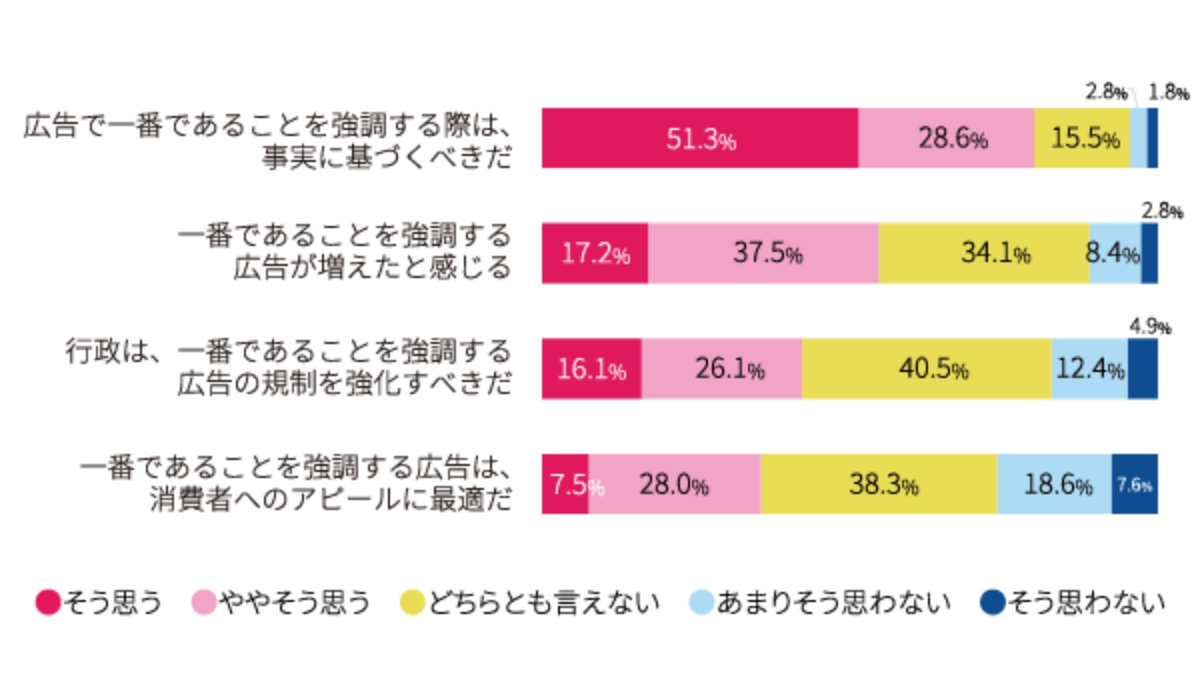 【図6】 No.1表示広告に対する考え方 （ベース：全体1,000名／単一回答）