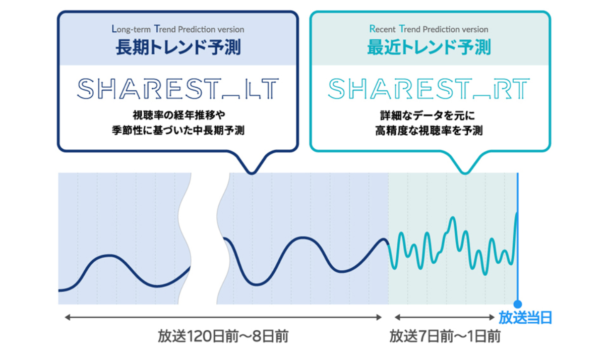 ＜「SHAREST_LT」と「SHAREST_RT」を活用した視聴率予測＞