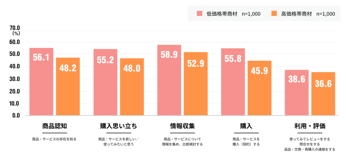 「とても増えた」「やや増えた」と回答した割合<br />
※低価格帯商材：「食品・日用品、フードデリバリー等」、高価格商材：「電化製品・保険商品・自動車等」