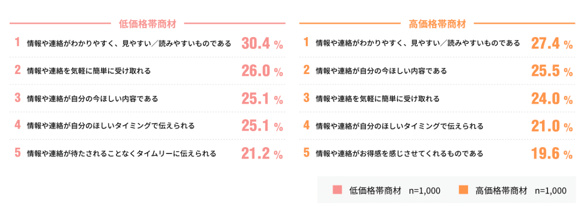 「重要である」と回答された割合TOP5（購買を決定する段階）