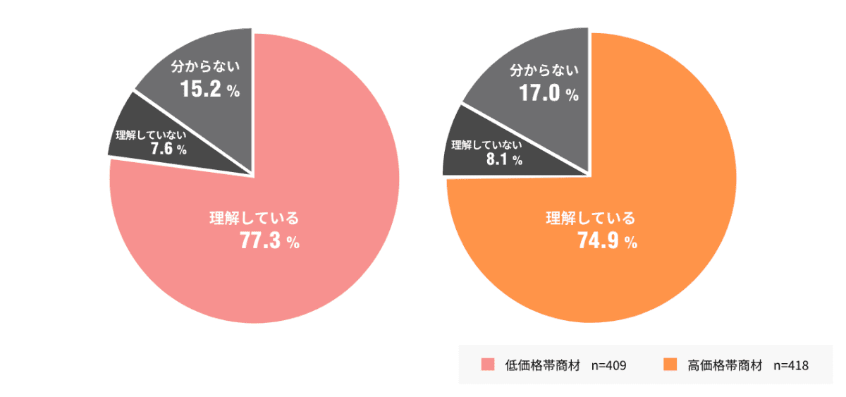 企業への印象として「好感が持てる」と回答した人の中で、その企業が自身のニーズ・好みを「理解している」と感じている人の割合<br />
※理解している＝「とてもよく理解している」または「ある程度理解している」と回答した合計<br />
※理解していない＝「あまり理解していない」または「まったく理解していない」と回答した合計