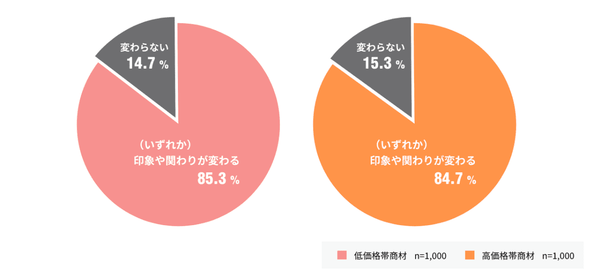 提供者への印象や関わりが変わると答えた割合