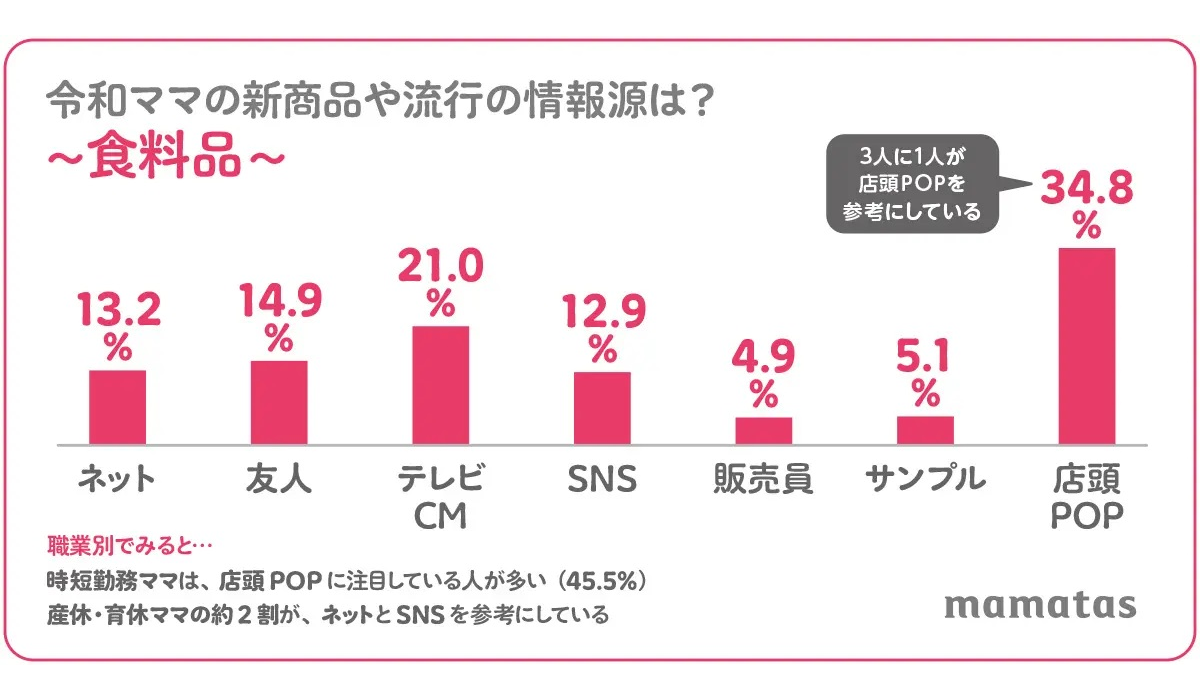 ※ネット＝ネットのクチコミ、友人＝友人・知人・親族からの情報、SNS＝Facebook・Youtube・TikTok・Instagramからの情報、販売員＝店舗の販売員、サンプル＝サンプル商品を試した時