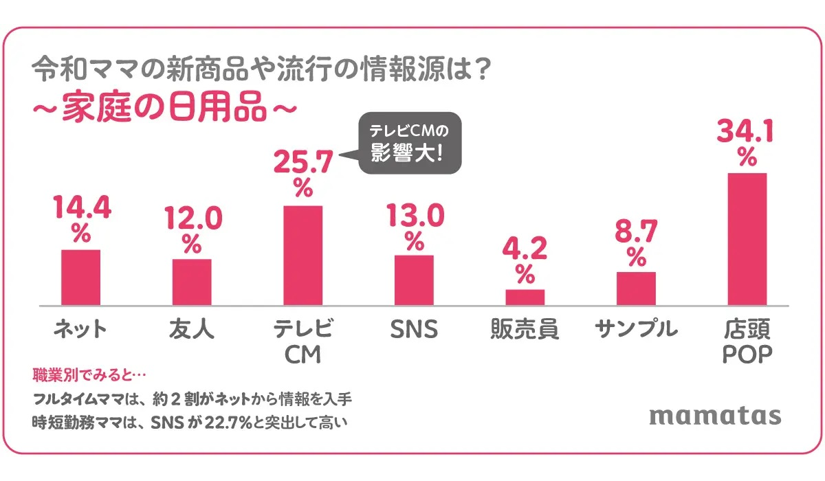 ※ネット＝ネットのクチコミ、友人＝友人・知人・親族からの情報、SNS＝Facebook・Youtube・TikTok・Instagramからの情報、販売員＝店舗の販売員、サンプル＝サンプル商品を試した時