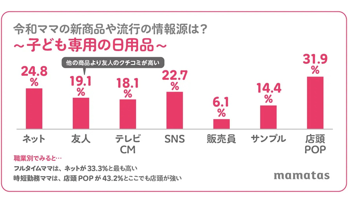 ※ネット＝ネットのクチコミ、友人＝友人・知人・親族からの情報、SNS＝Facebook・Youtube・TikTok・Instagramからの情報、販売員＝店舗の販売員、サンプル＝サンプル商品を試した時