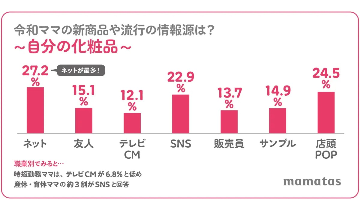 ※ネット＝ネットのクチコミ、友人＝友人・知人・親族からの情報、SNS＝Facebook・Youtube・TikTok・Instagramからの情報、販売員＝店舗の販売員、サンプル＝サンプル商品を試した時