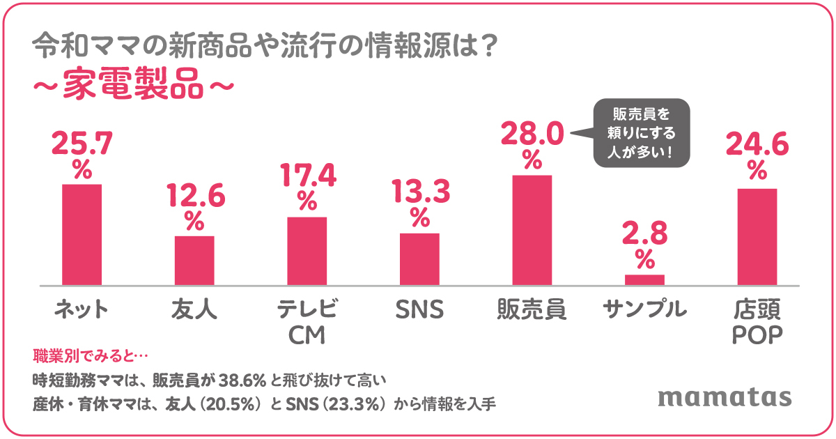 ※ネット＝ネットのクチコミ、友人＝友人・知人・親族からの情報、SNS＝Facebook・Youtube・TikTok・Instagramからの情報、販売員＝店舗の販売員、サンプル＝サンプル商品を試した時