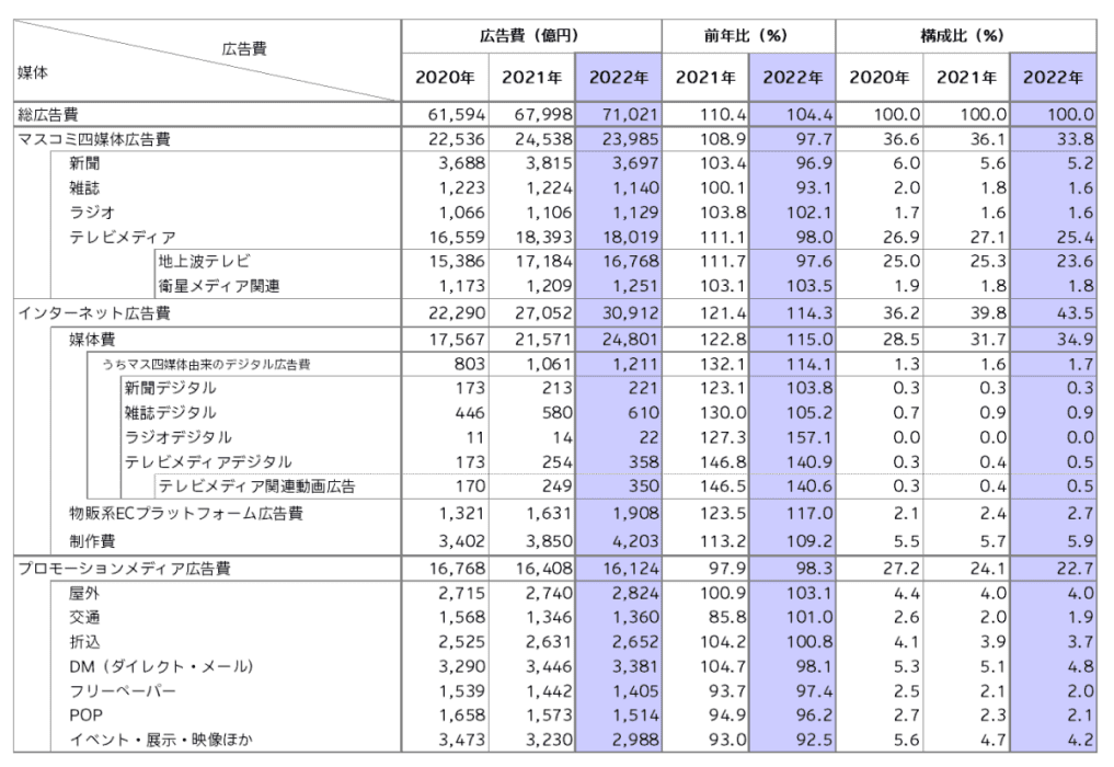 図表2 媒体別広告費＜2020年～2022年＞