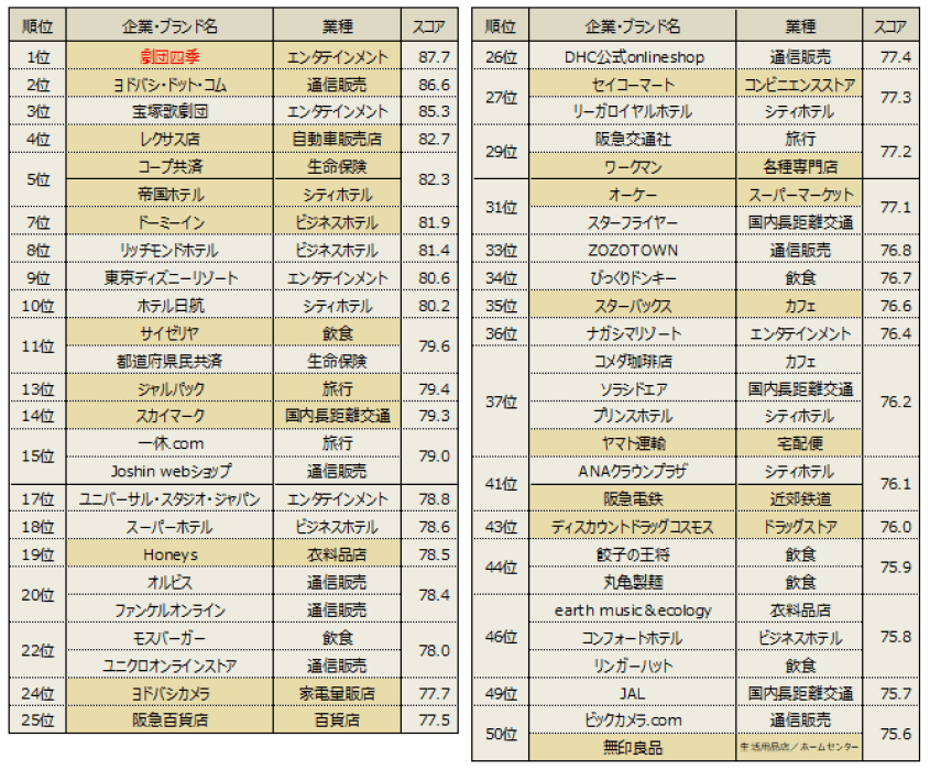 ※網掛けは各業種1位企業、同点の場合は企業・ブランド名50音順