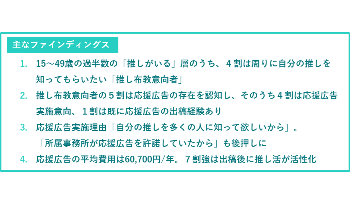 ※同リリースの「応援広告」は「交通広告・屋外広告」について聴取したものである。