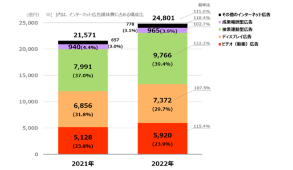 インターネット広告媒体費の広告種別構成比