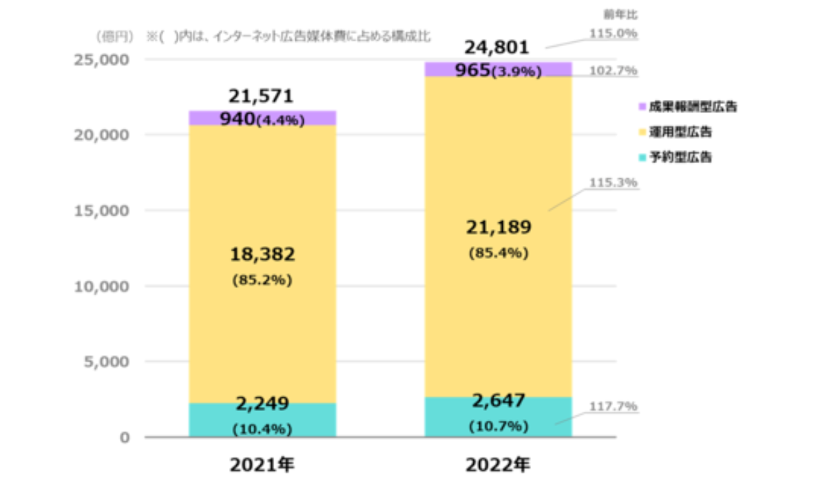 インターネット広告媒体費の取引手法別構成比