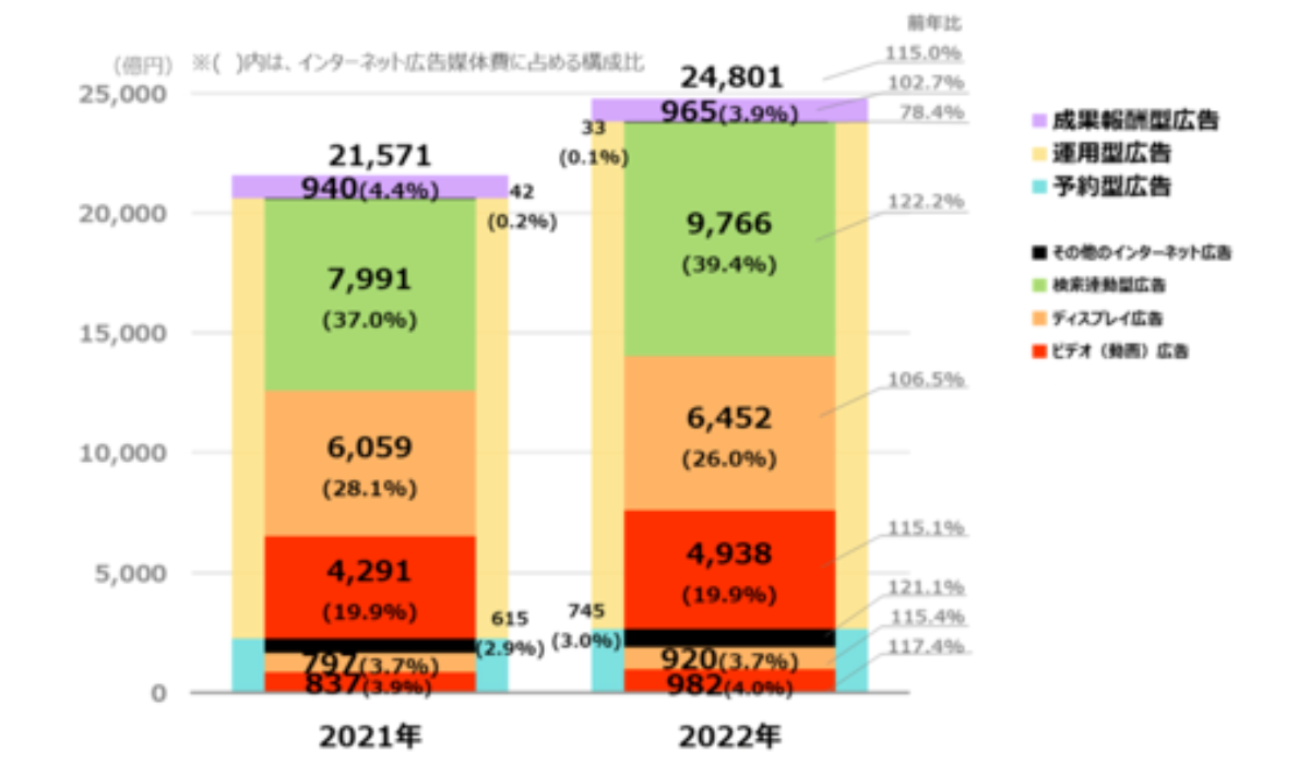 インターネット広告媒体費の取引手法別×広告種別構成比