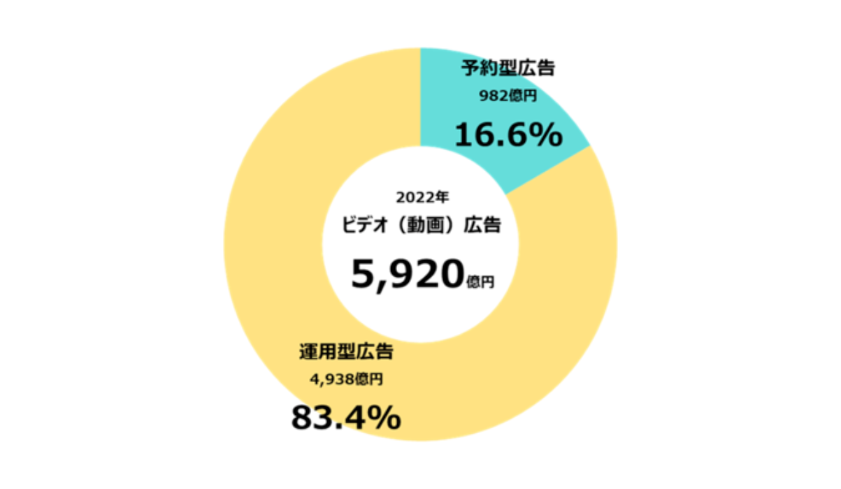 ビデオ（動画）広告取引手法別構成比