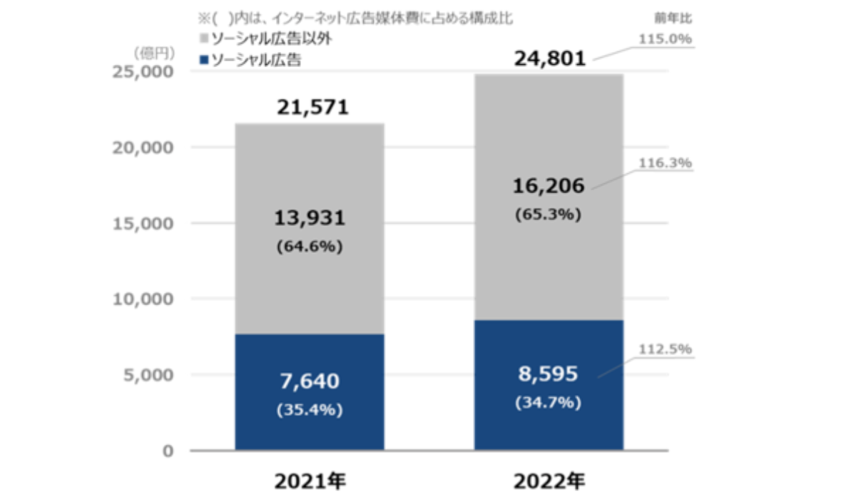 ソーシャル広告構成比推移