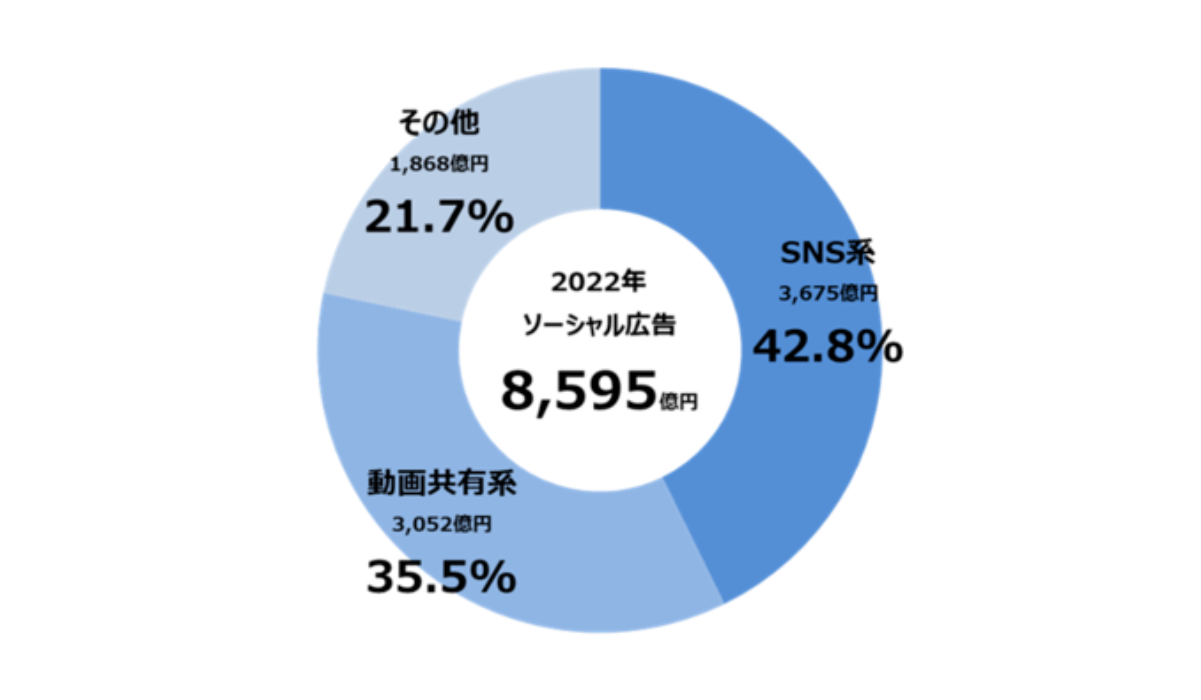 ソーシャル広告種類別構成比