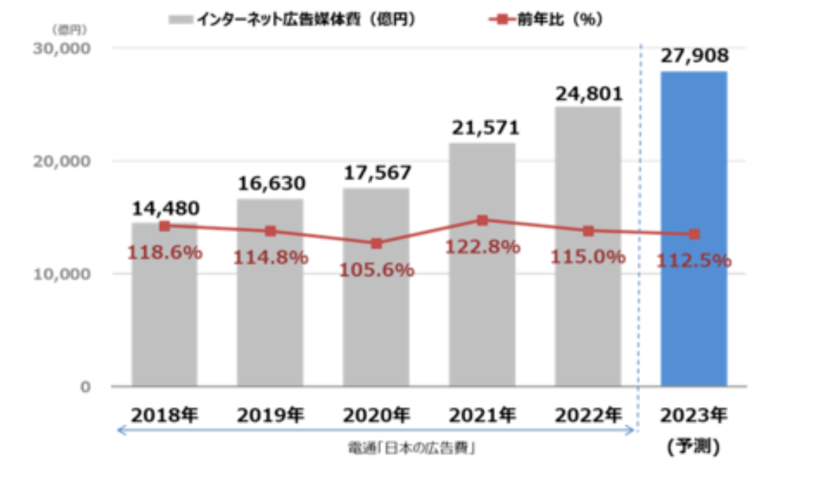 インターネット広告媒体費総額の推移（予測）